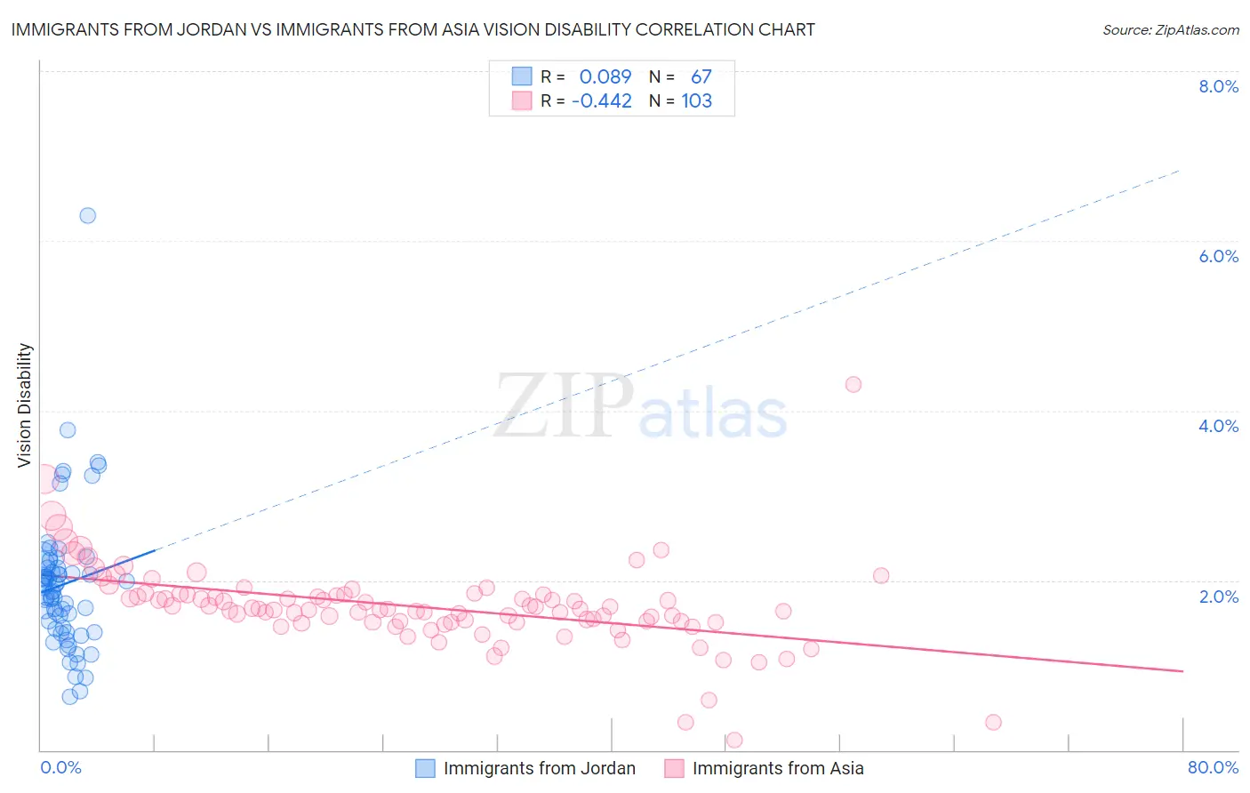 Immigrants from Jordan vs Immigrants from Asia Vision Disability