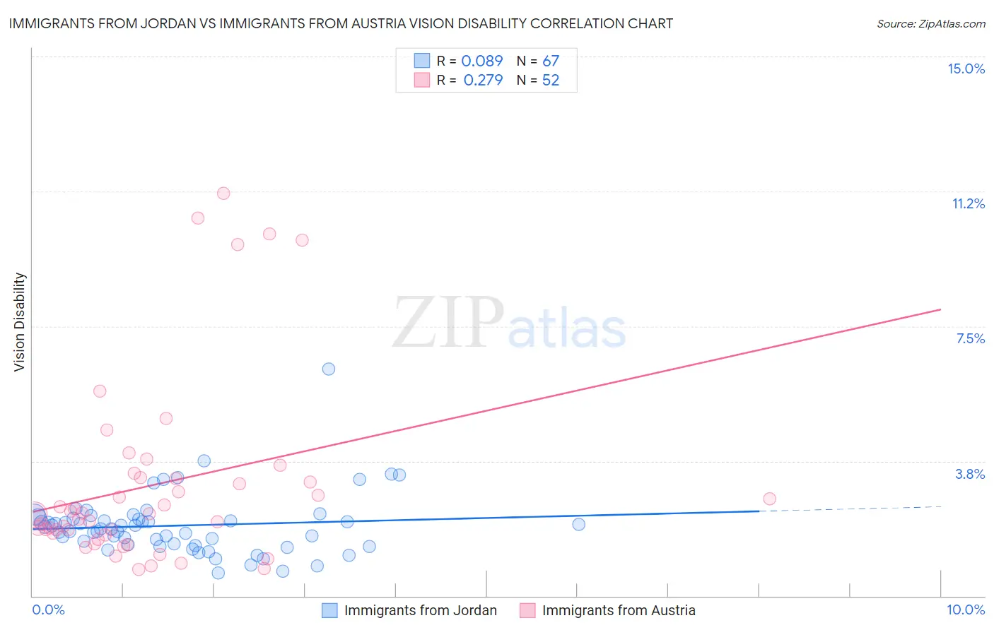 Immigrants from Jordan vs Immigrants from Austria Vision Disability