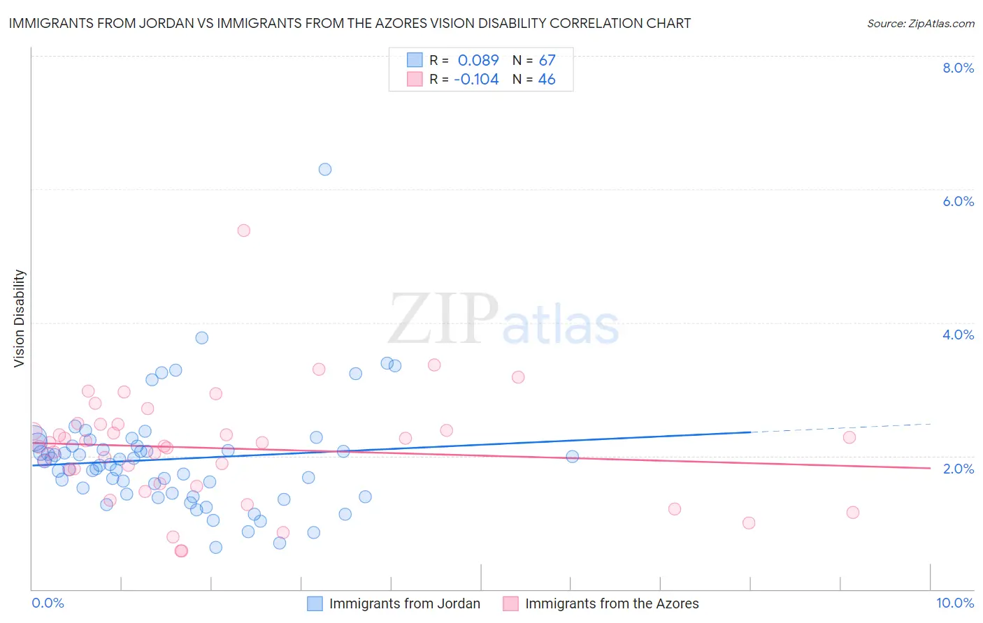 Immigrants from Jordan vs Immigrants from the Azores Vision Disability