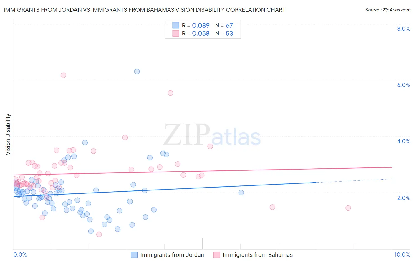 Immigrants from Jordan vs Immigrants from Bahamas Vision Disability