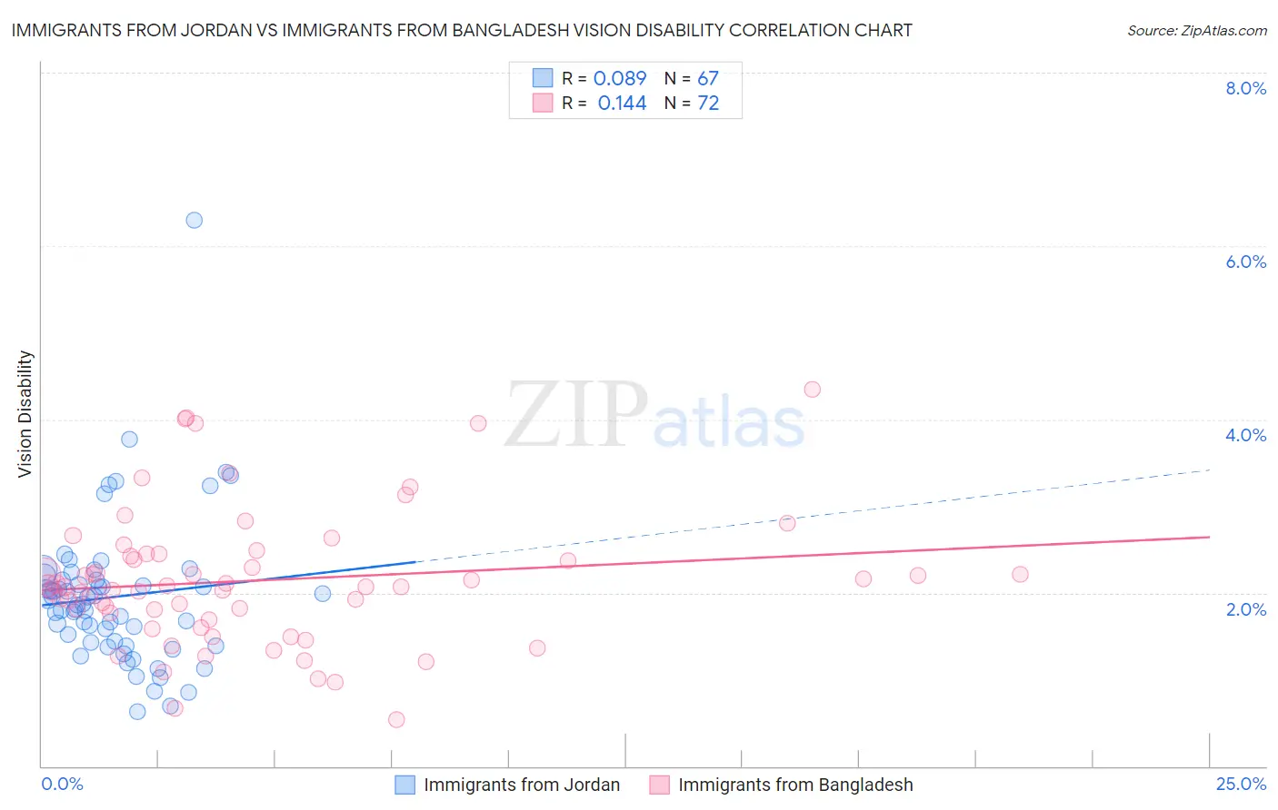 Immigrants from Jordan vs Immigrants from Bangladesh Vision Disability