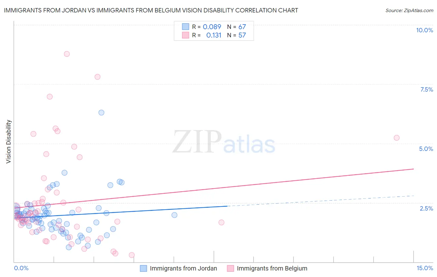 Immigrants from Jordan vs Immigrants from Belgium Vision Disability