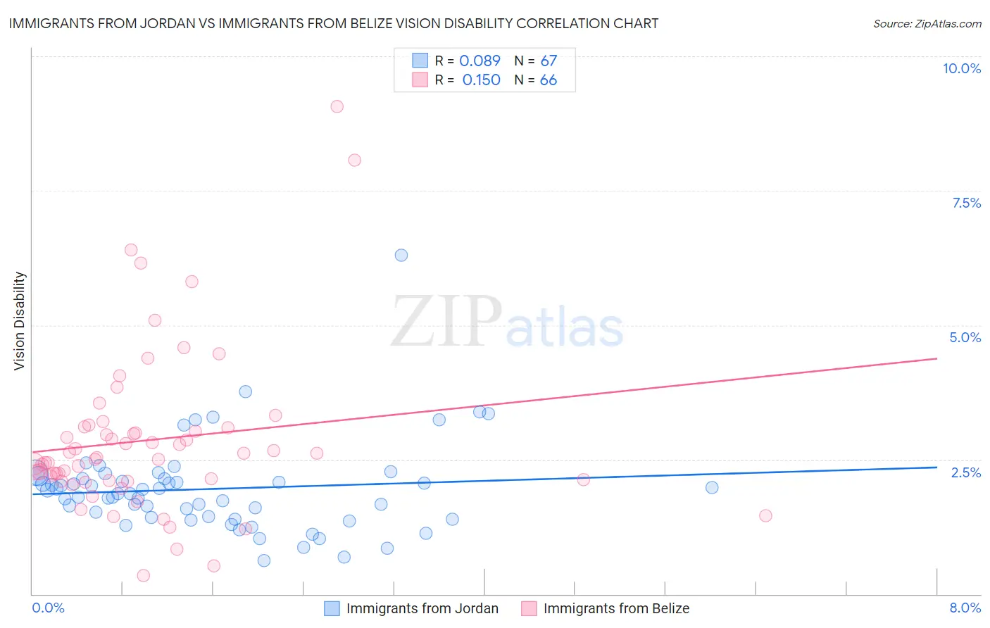 Immigrants from Jordan vs Immigrants from Belize Vision Disability