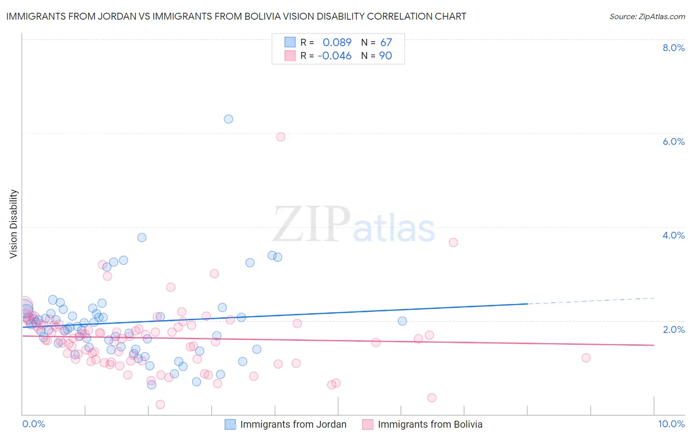 Immigrants from Jordan vs Immigrants from Bolivia Vision Disability