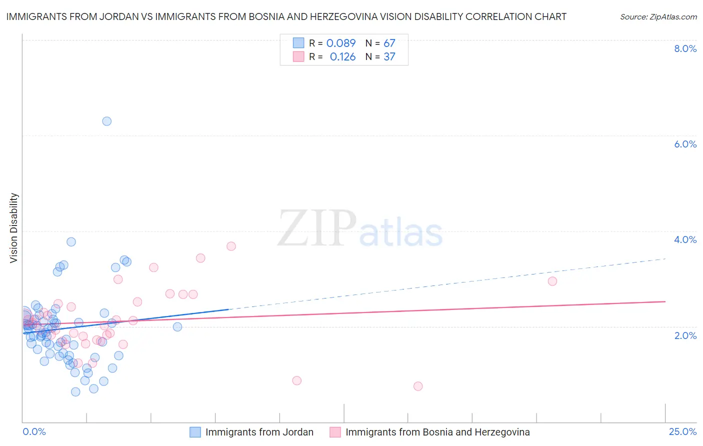 Immigrants from Jordan vs Immigrants from Bosnia and Herzegovina Vision Disability