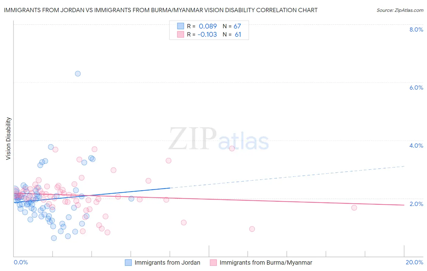 Immigrants from Jordan vs Immigrants from Burma/Myanmar Vision Disability