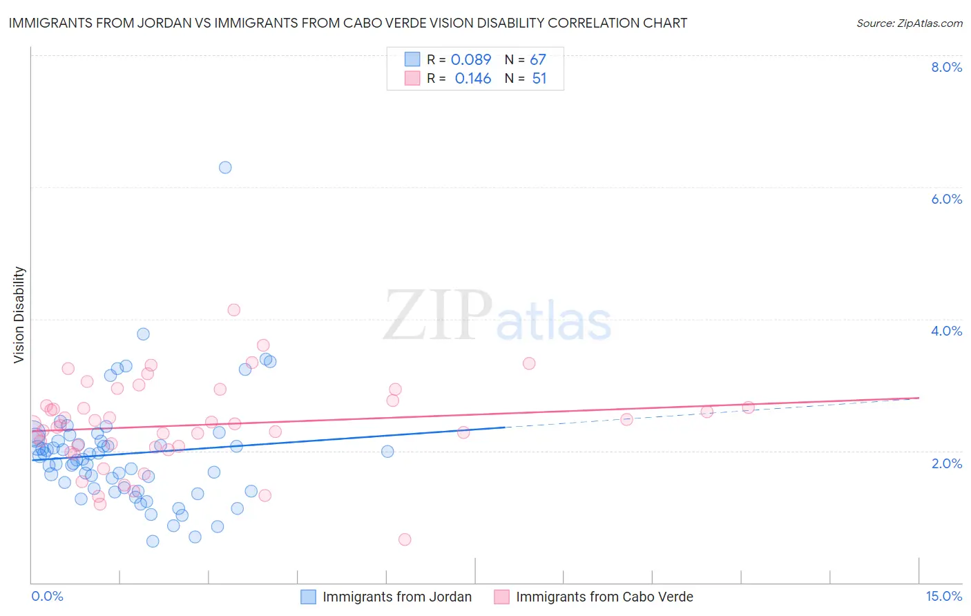 Immigrants from Jordan vs Immigrants from Cabo Verde Vision Disability