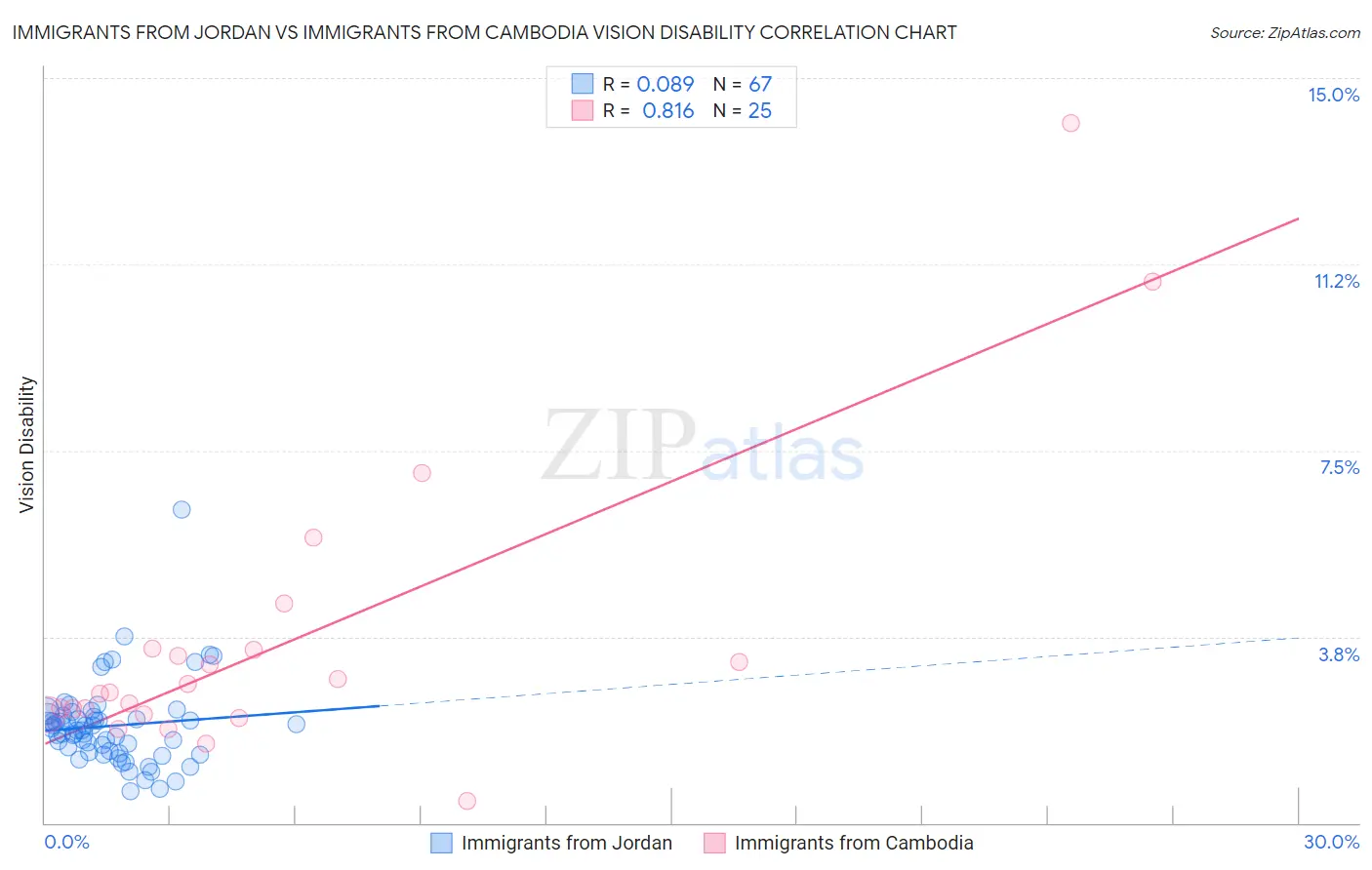 Immigrants from Jordan vs Immigrants from Cambodia Vision Disability