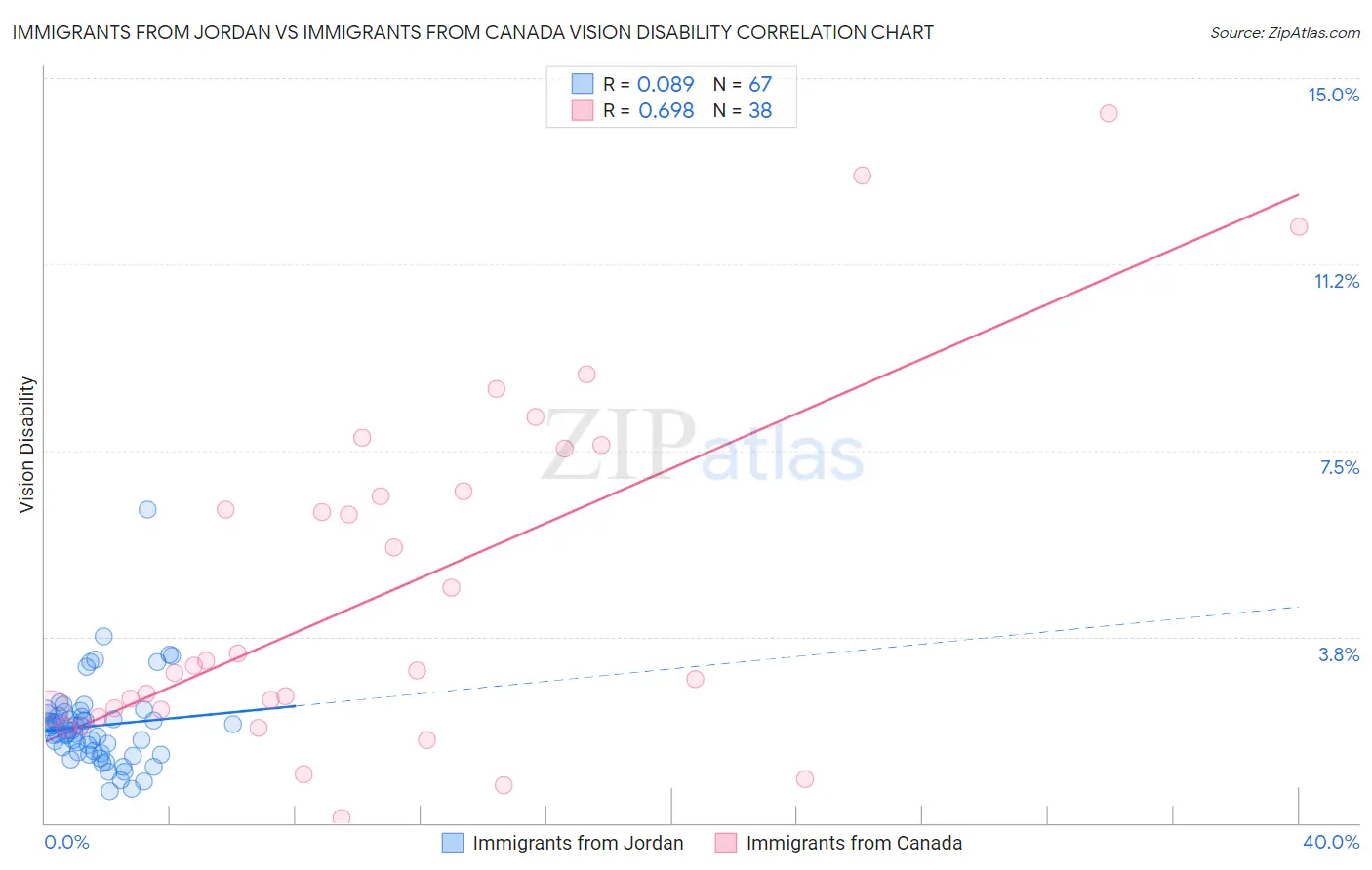 Immigrants from Jordan vs Immigrants from Canada Vision Disability