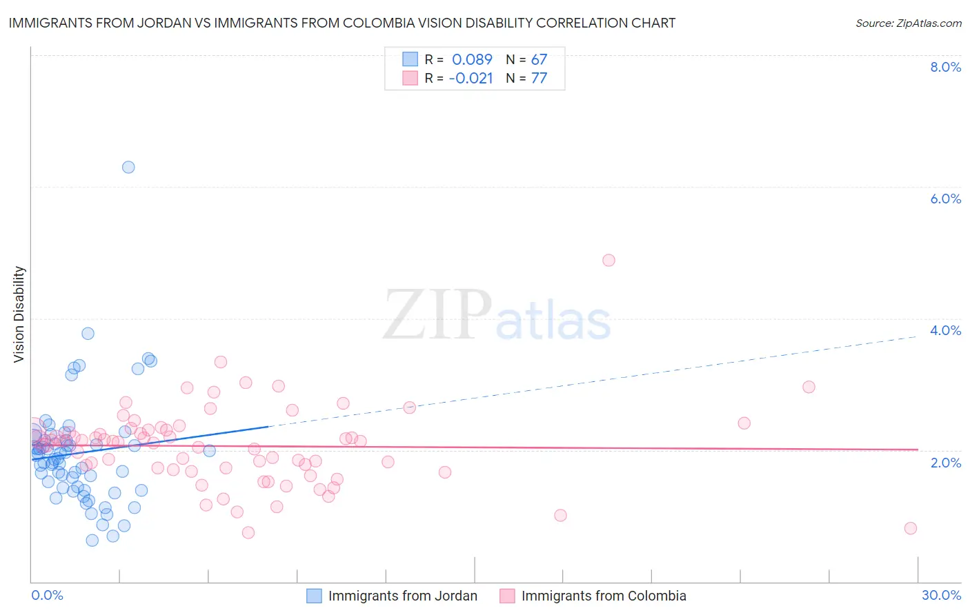 Immigrants from Jordan vs Immigrants from Colombia Vision Disability