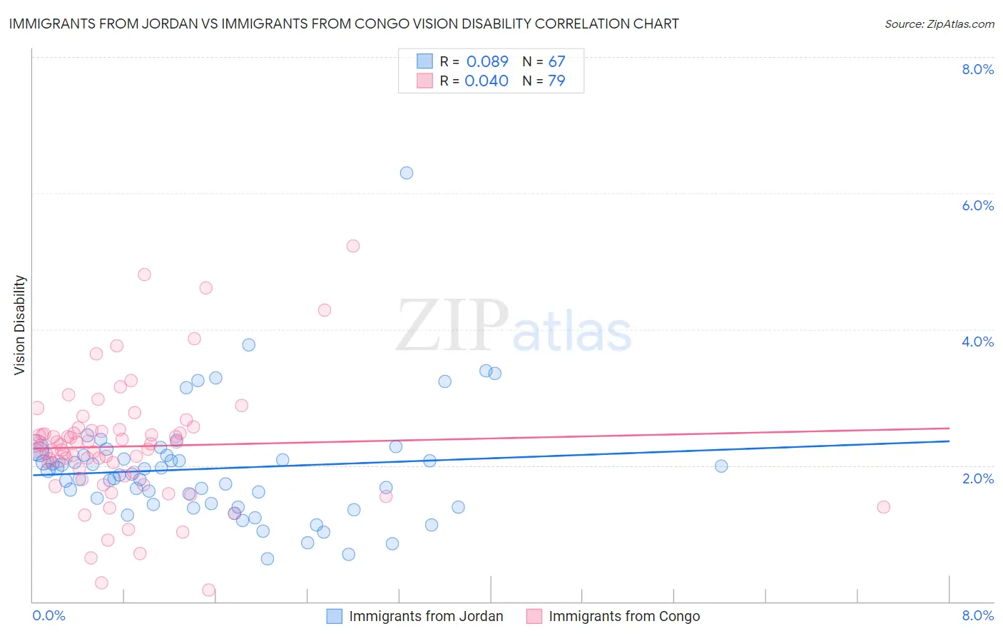 Immigrants from Jordan vs Immigrants from Congo Vision Disability