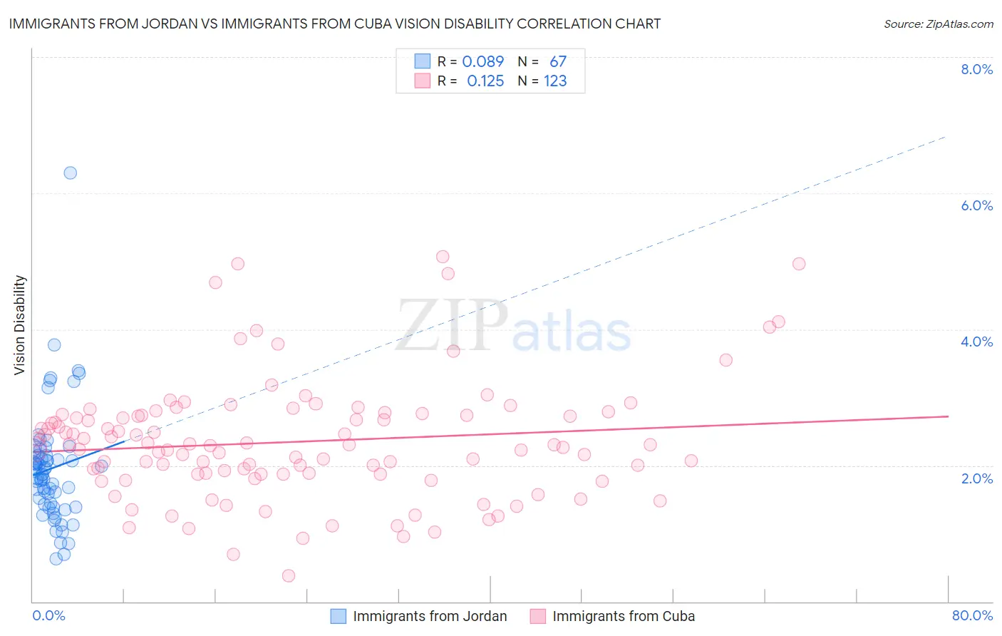 Immigrants from Jordan vs Immigrants from Cuba Vision Disability