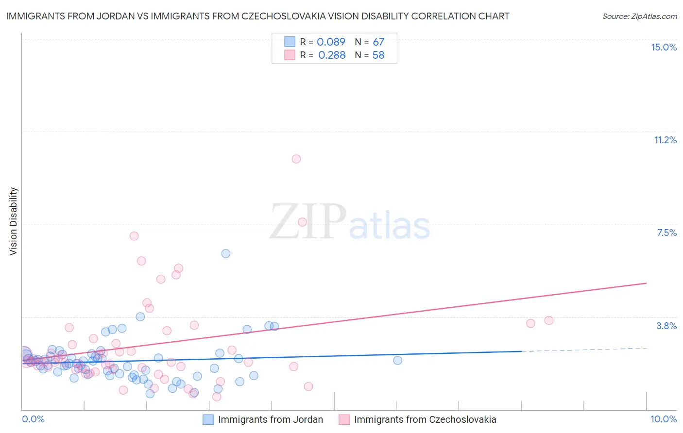 Immigrants from Jordan vs Immigrants from Czechoslovakia Vision Disability