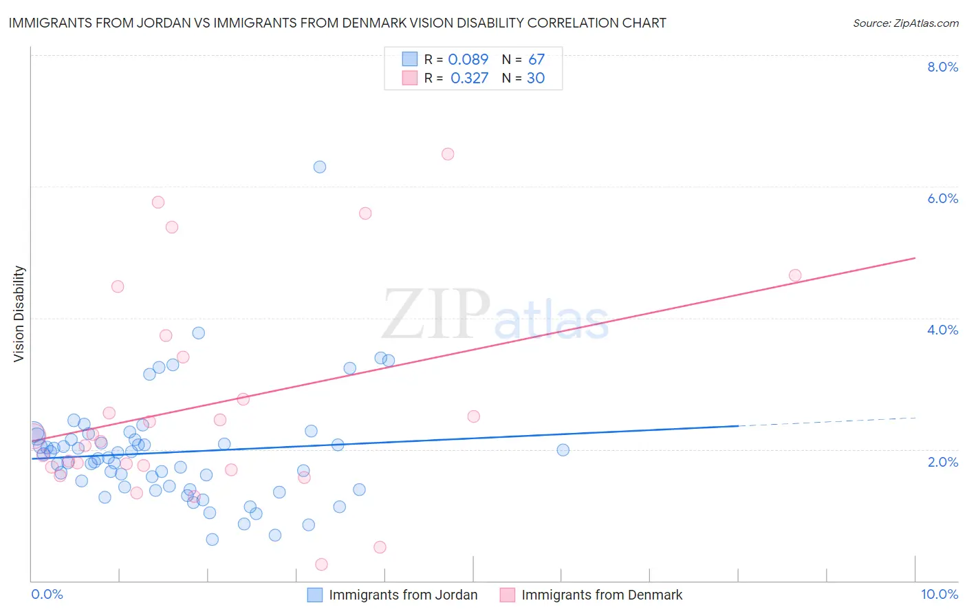 Immigrants from Jordan vs Immigrants from Denmark Vision Disability