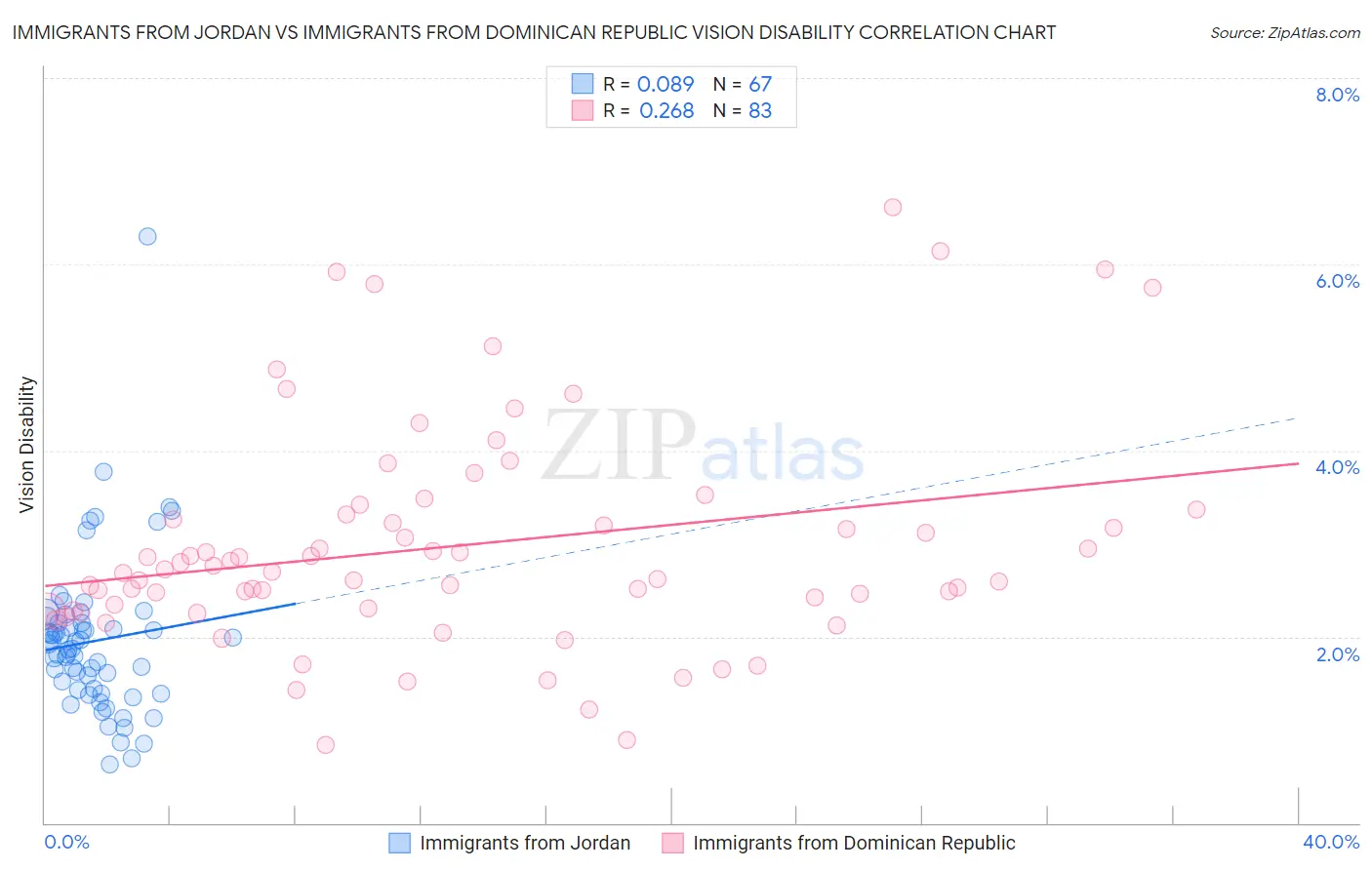 Immigrants from Jordan vs Immigrants from Dominican Republic Vision Disability
