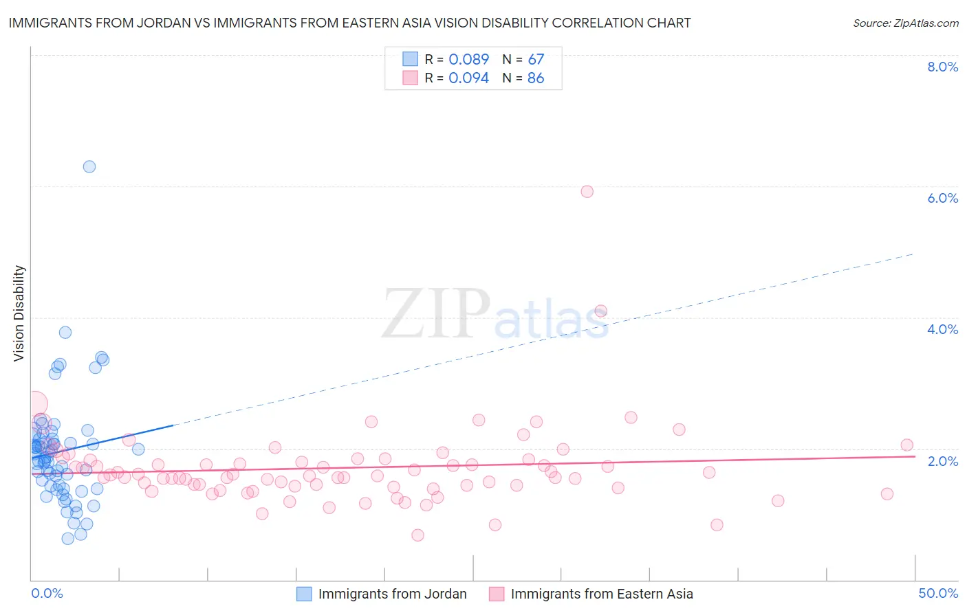Immigrants from Jordan vs Immigrants from Eastern Asia Vision Disability