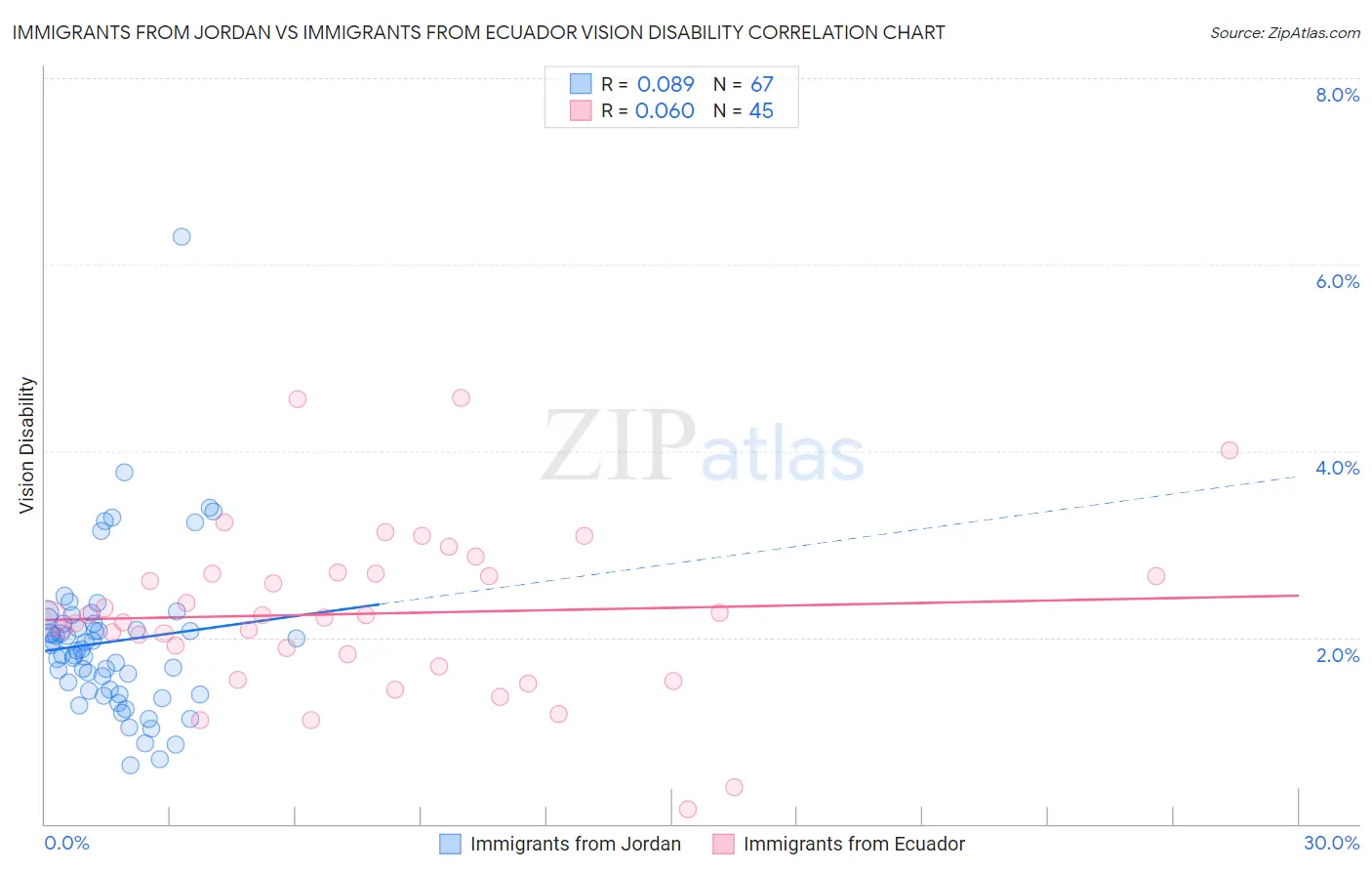 Immigrants from Jordan vs Immigrants from Ecuador Vision Disability