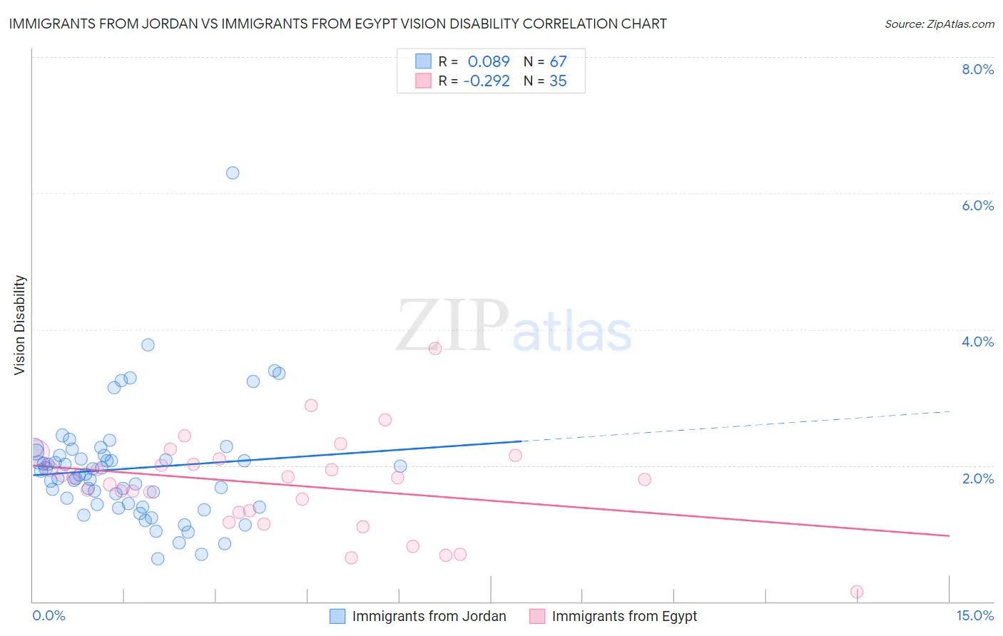 Immigrants from Jordan vs Immigrants from Egypt Vision Disability