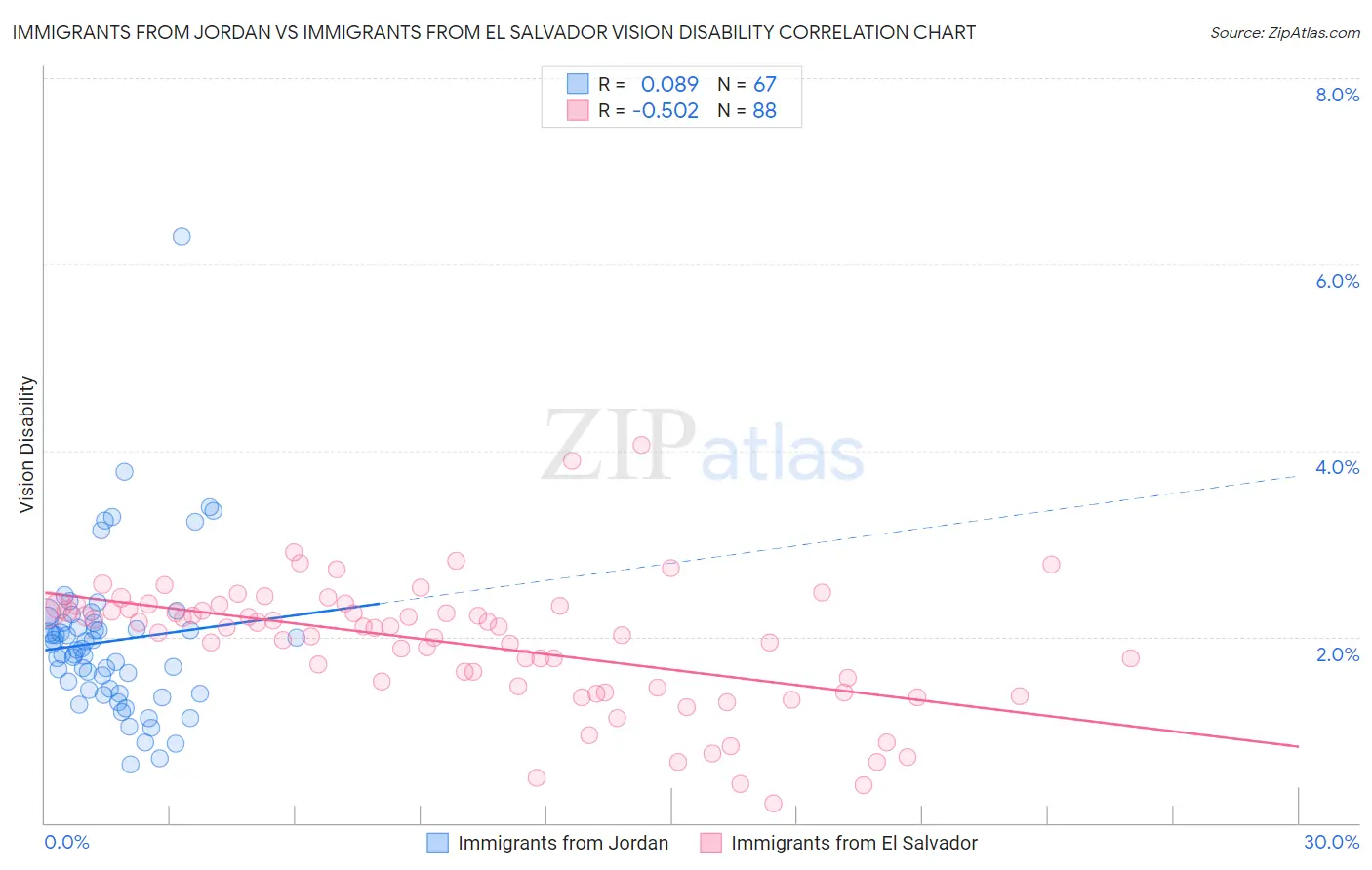 Immigrants from Jordan vs Immigrants from El Salvador Vision Disability