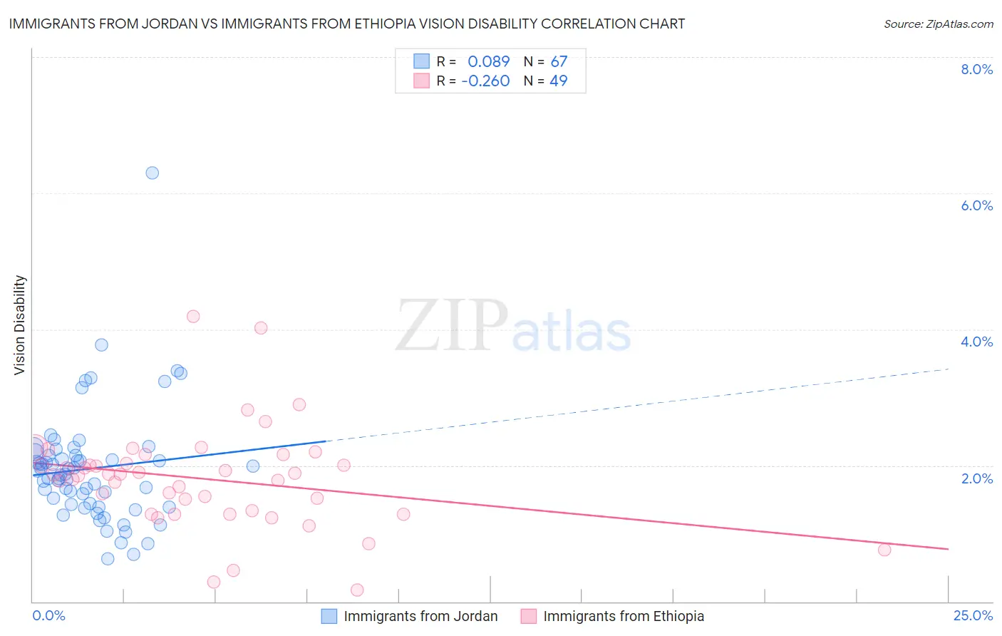 Immigrants from Jordan vs Immigrants from Ethiopia Vision Disability