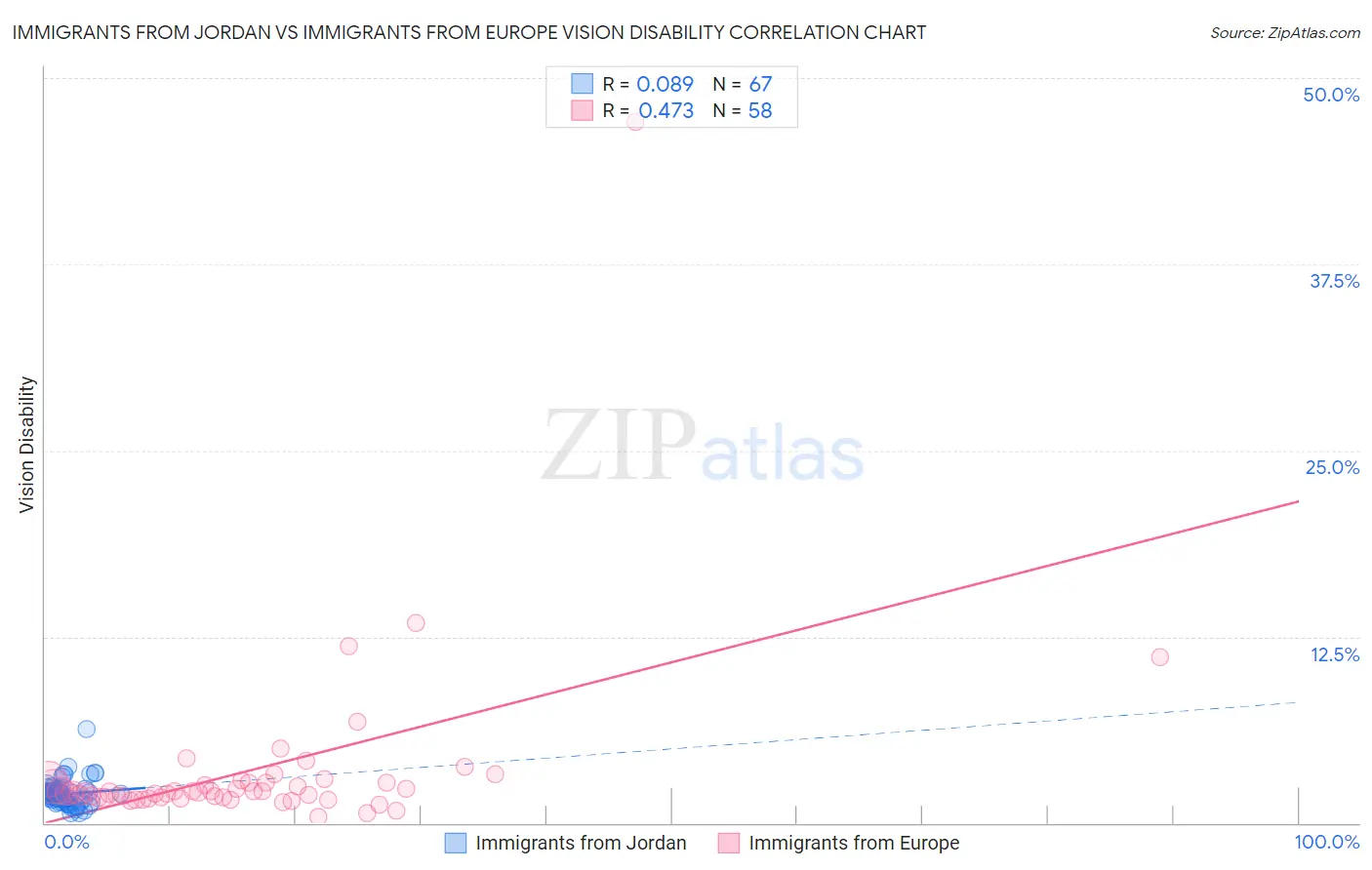 Immigrants from Jordan vs Immigrants from Europe Vision Disability