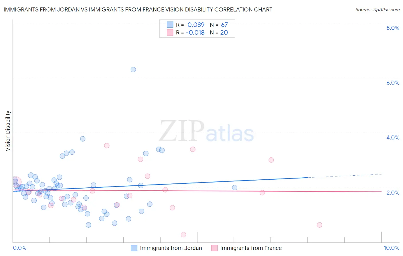 Immigrants from Jordan vs Immigrants from France Vision Disability