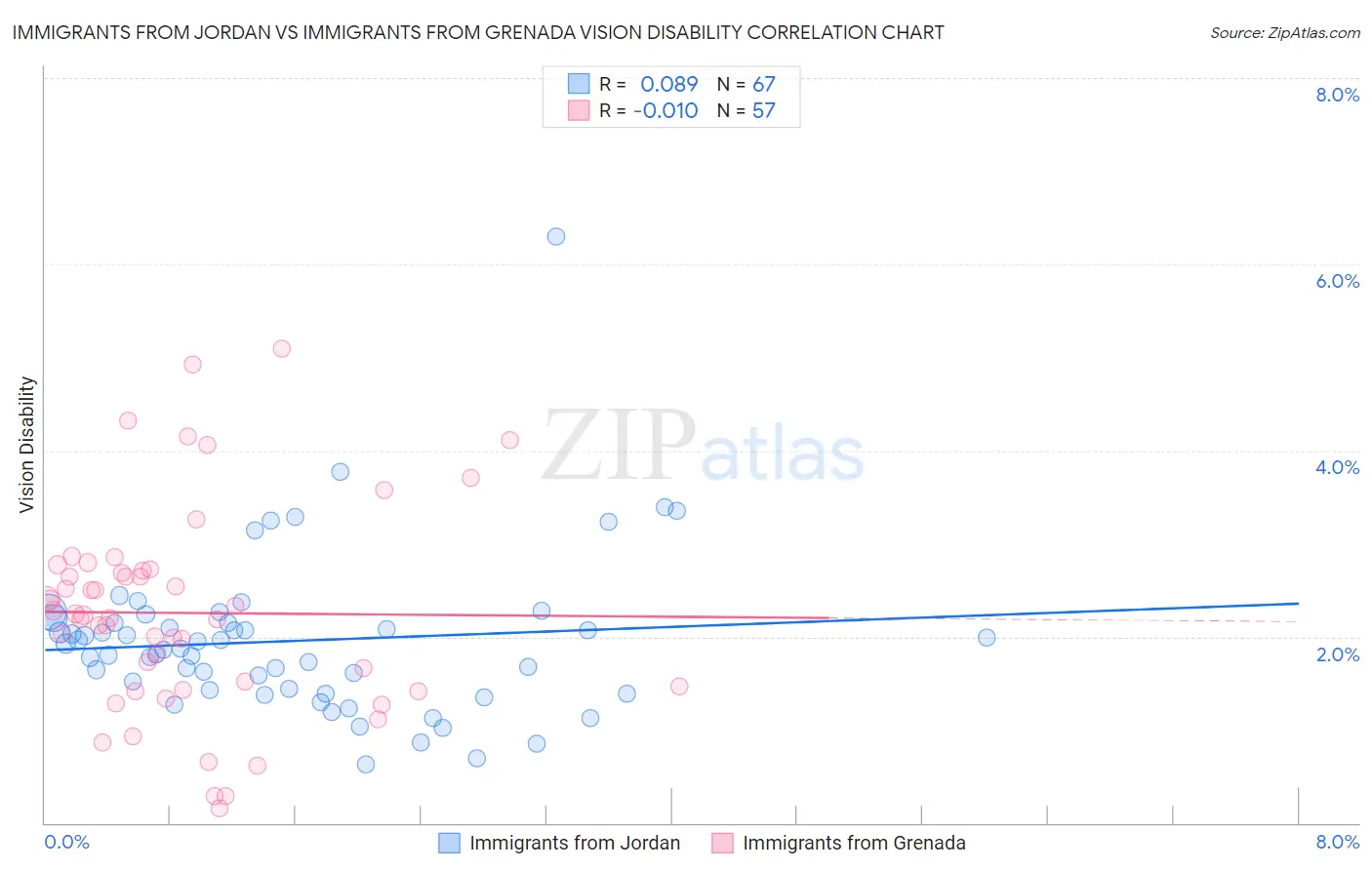 Immigrants from Jordan vs Immigrants from Grenada Vision Disability