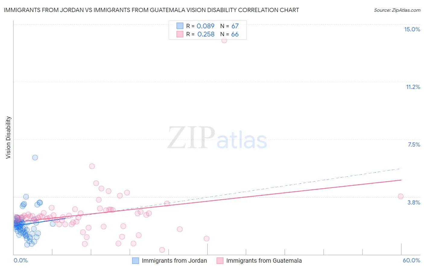 Immigrants from Jordan vs Immigrants from Guatemala Vision Disability