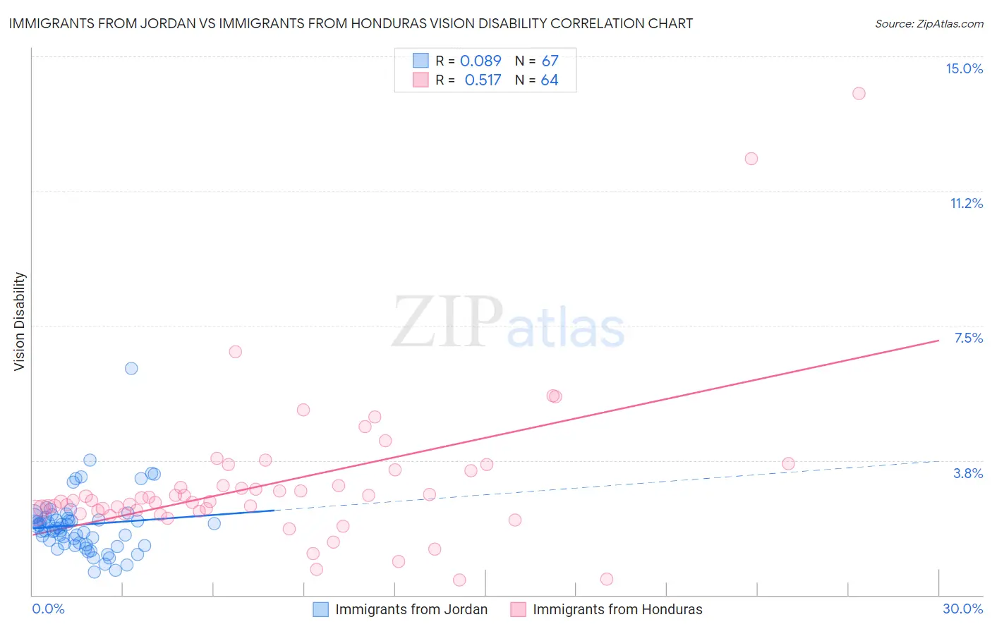 Immigrants from Jordan vs Immigrants from Honduras Vision Disability