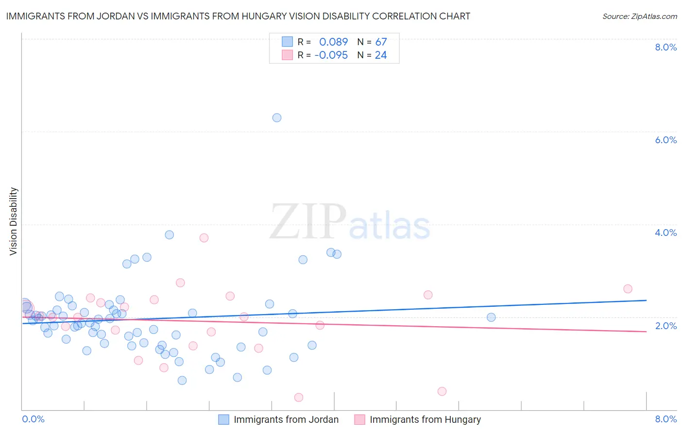 Immigrants from Jordan vs Immigrants from Hungary Vision Disability