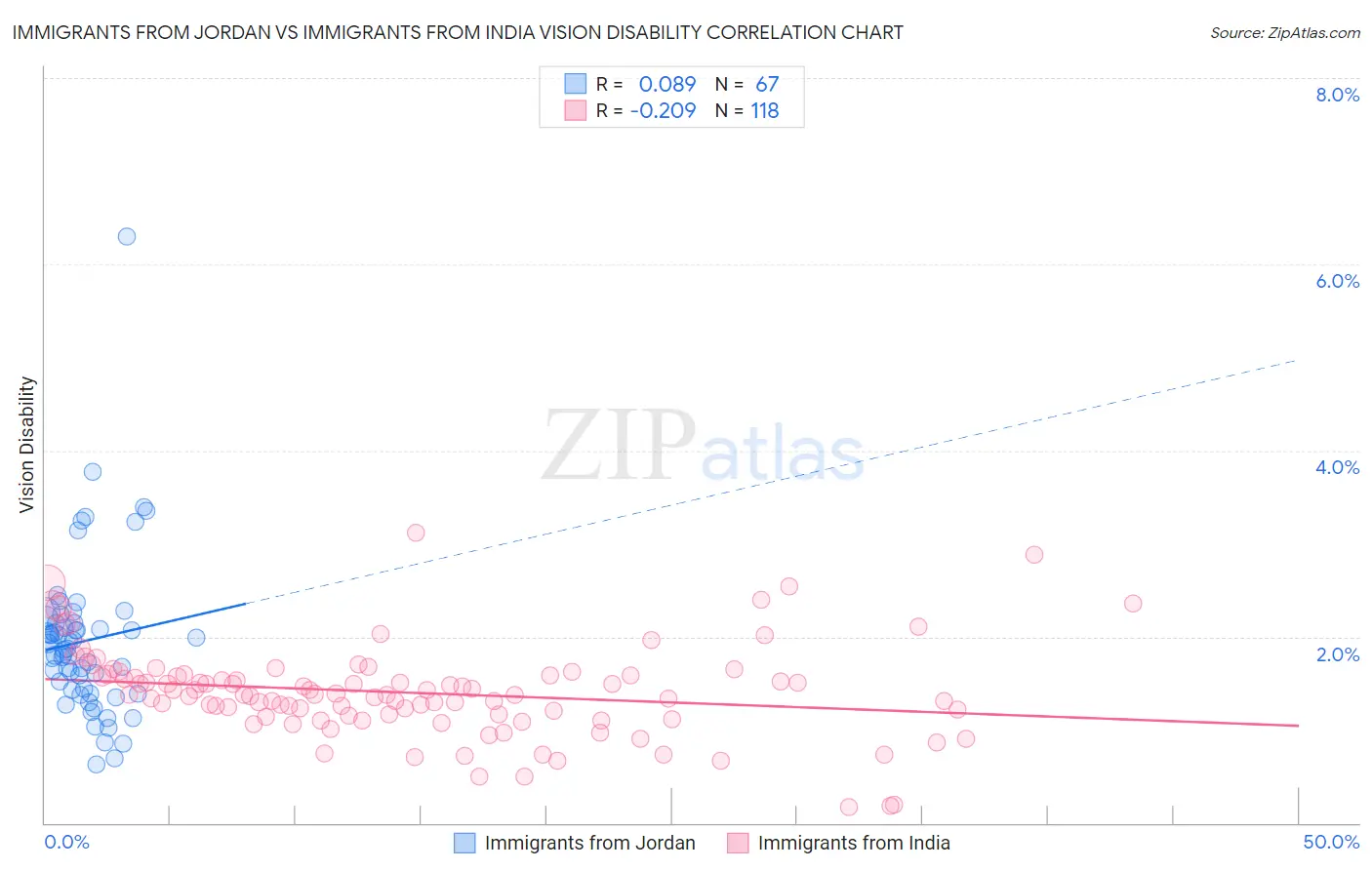 Immigrants from Jordan vs Immigrants from India Vision Disability
