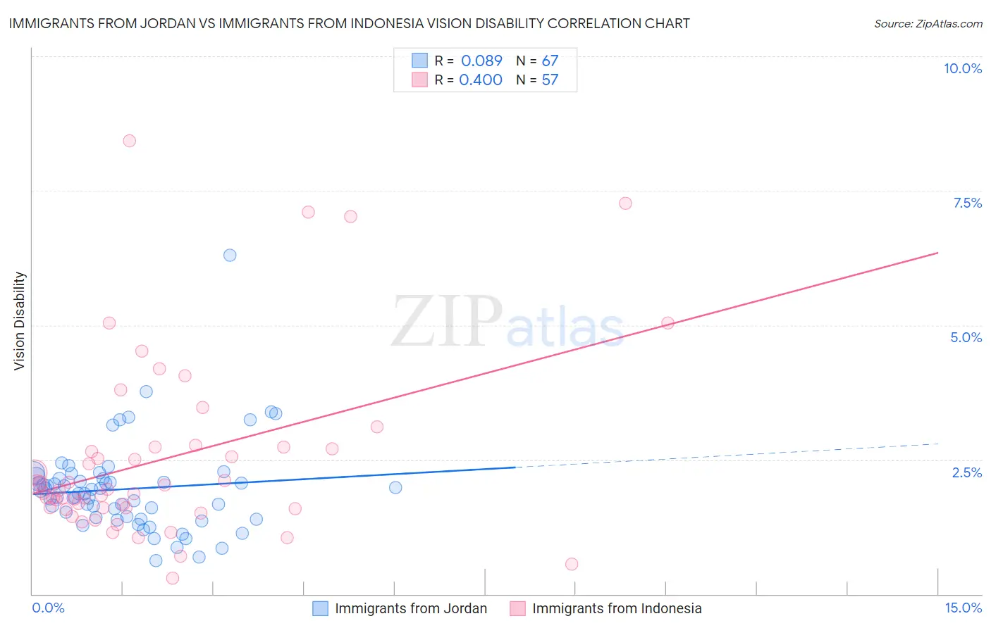 Immigrants from Jordan vs Immigrants from Indonesia Vision Disability