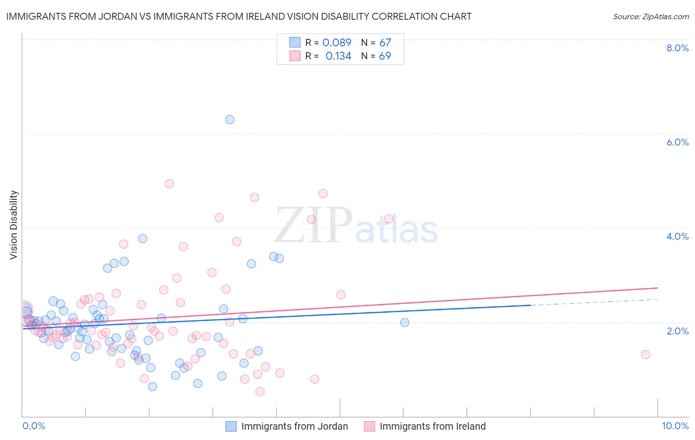 Immigrants from Jordan vs Immigrants from Ireland Vision Disability