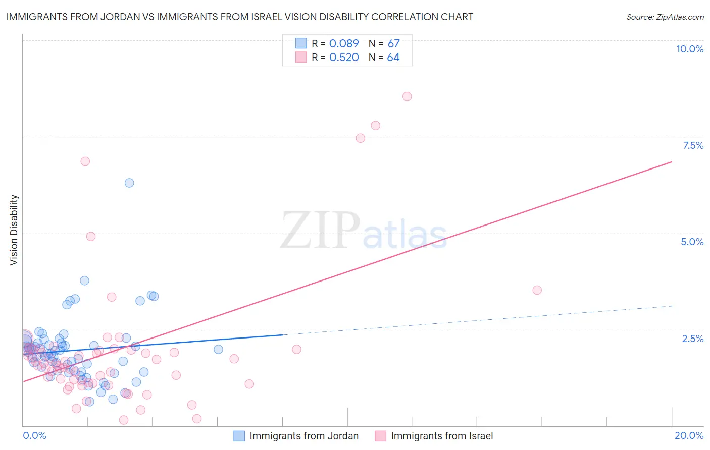 Immigrants from Jordan vs Immigrants from Israel Vision Disability