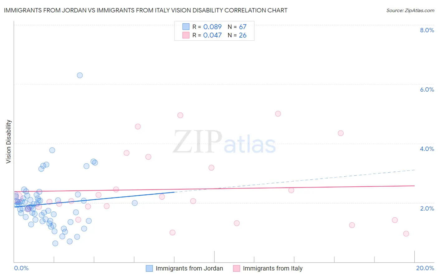 Immigrants from Jordan vs Immigrants from Italy Vision Disability