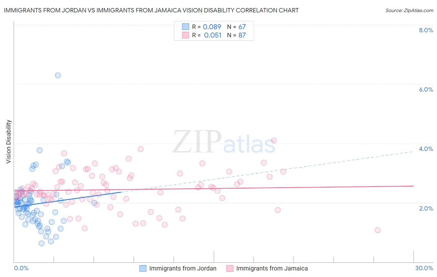 Immigrants from Jordan vs Immigrants from Jamaica Vision Disability