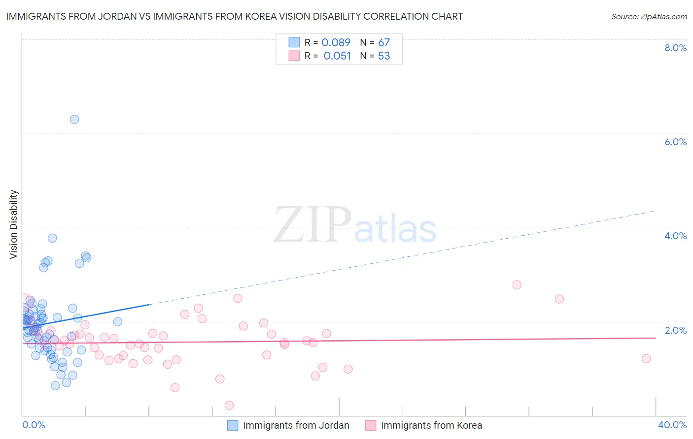 Immigrants from Jordan vs Immigrants from Korea Vision Disability