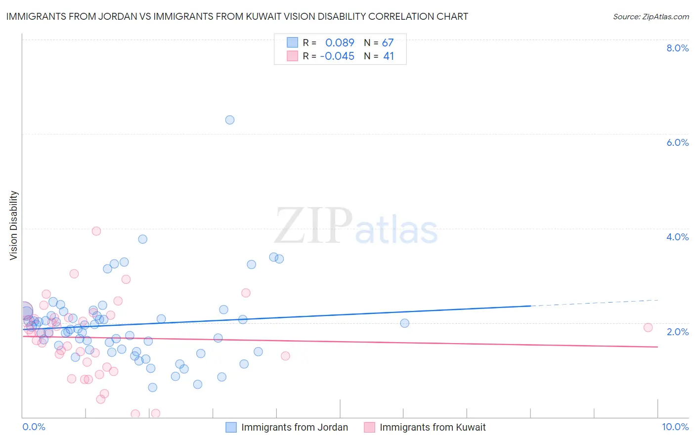 Immigrants from Jordan vs Immigrants from Kuwait Vision Disability
