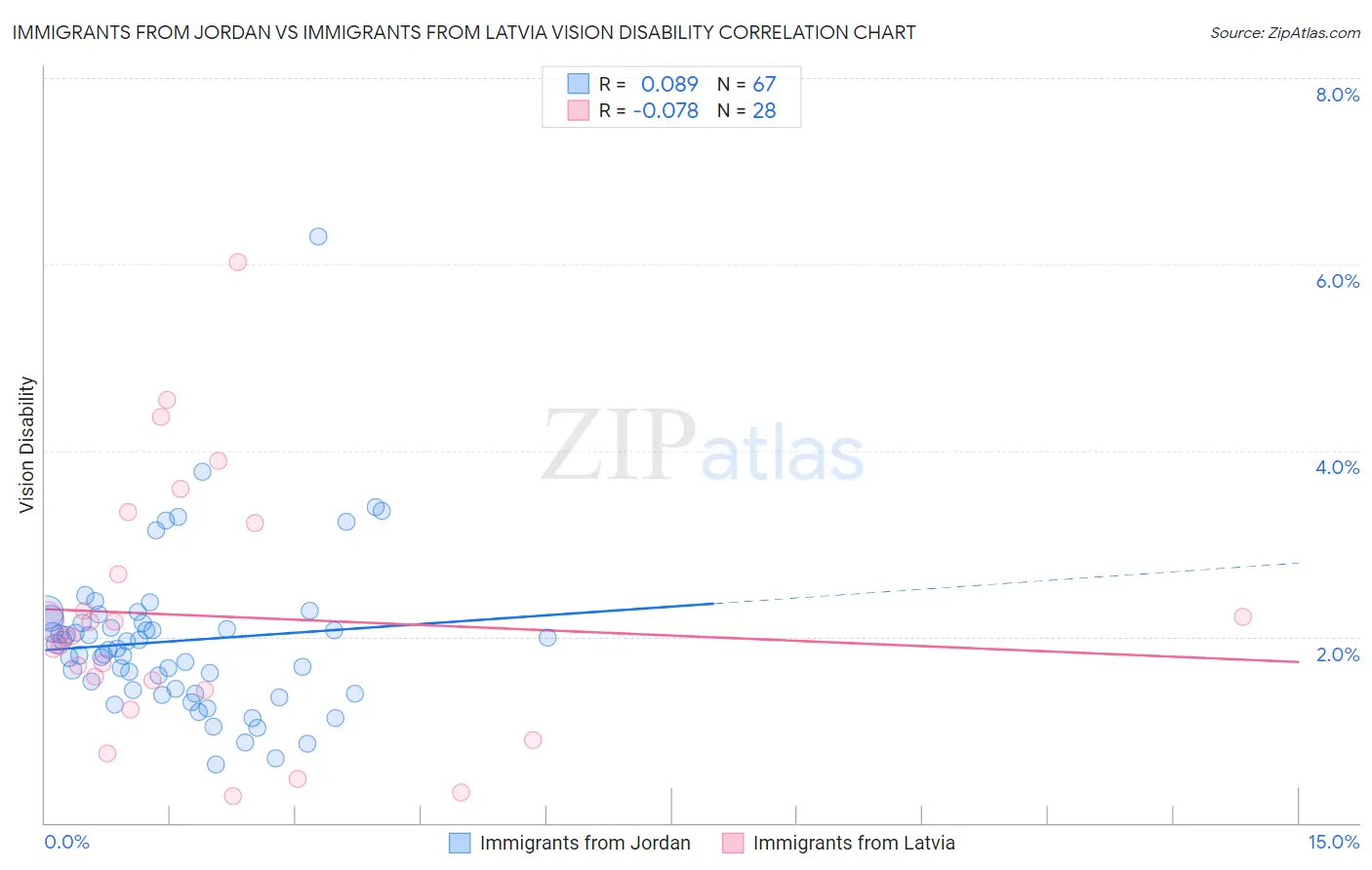 Immigrants from Jordan vs Immigrants from Latvia Vision Disability