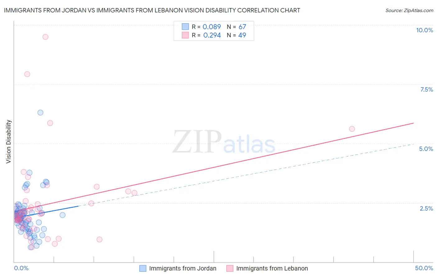 Immigrants from Jordan vs Immigrants from Lebanon Vision Disability