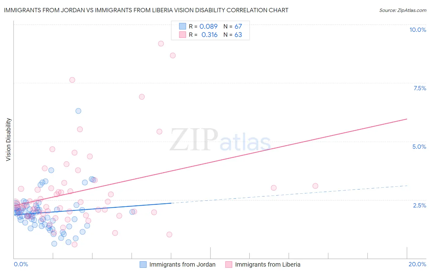Immigrants from Jordan vs Immigrants from Liberia Vision Disability
