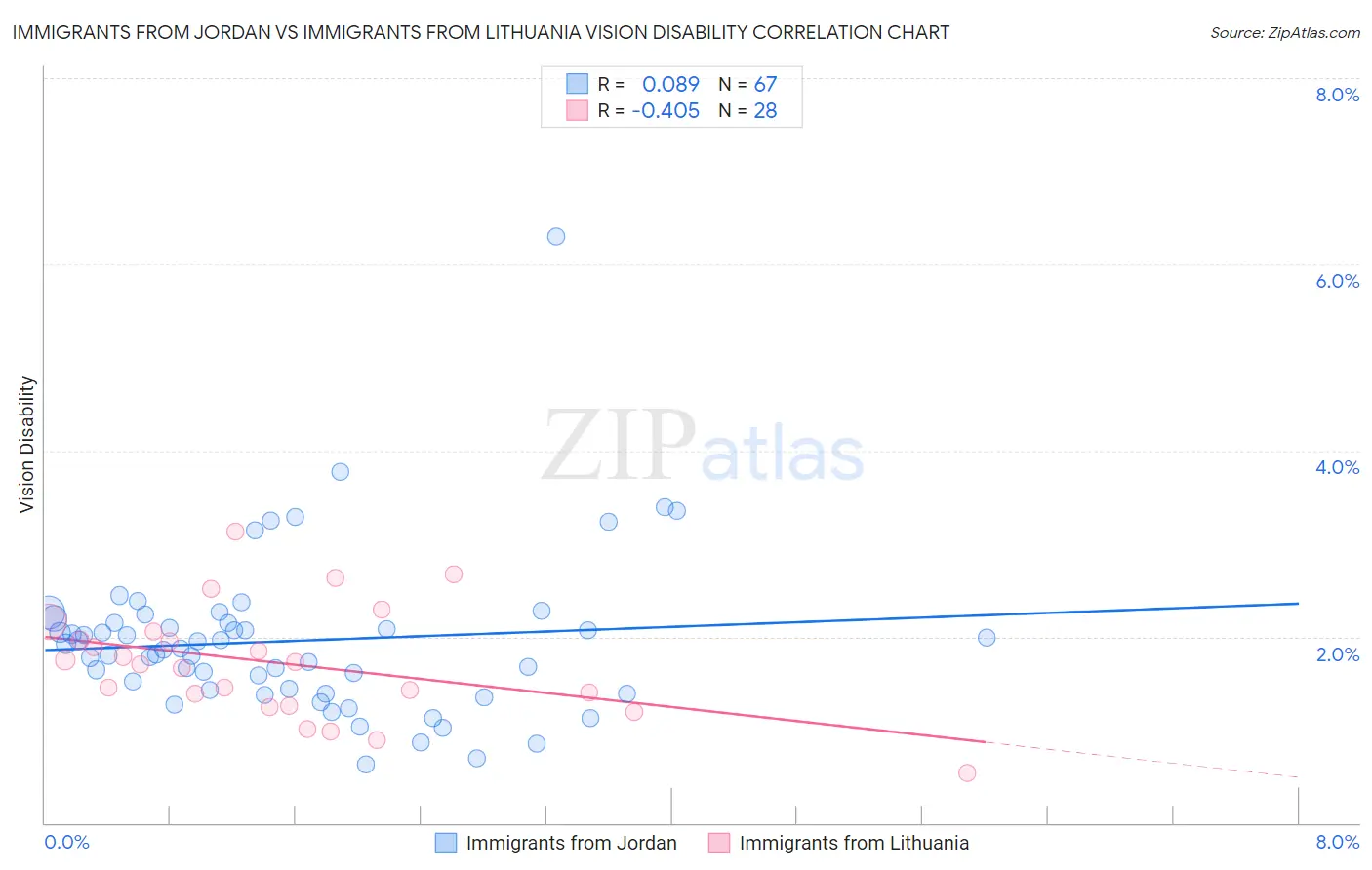 Immigrants from Jordan vs Immigrants from Lithuania Vision Disability