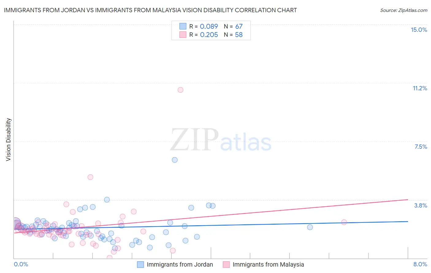 Immigrants from Jordan vs Immigrants from Malaysia Vision Disability