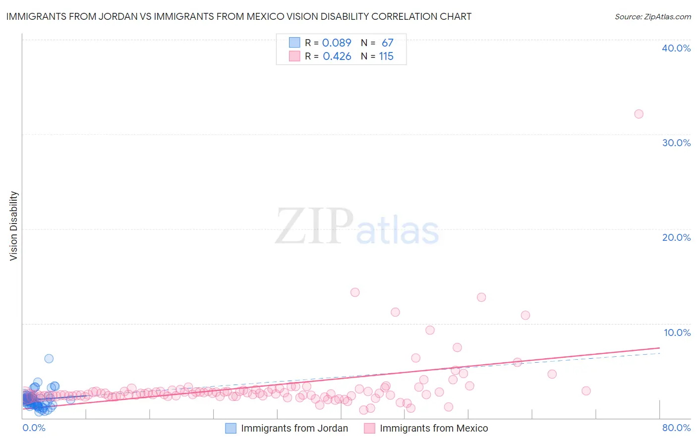 Immigrants from Jordan vs Immigrants from Mexico Vision Disability
