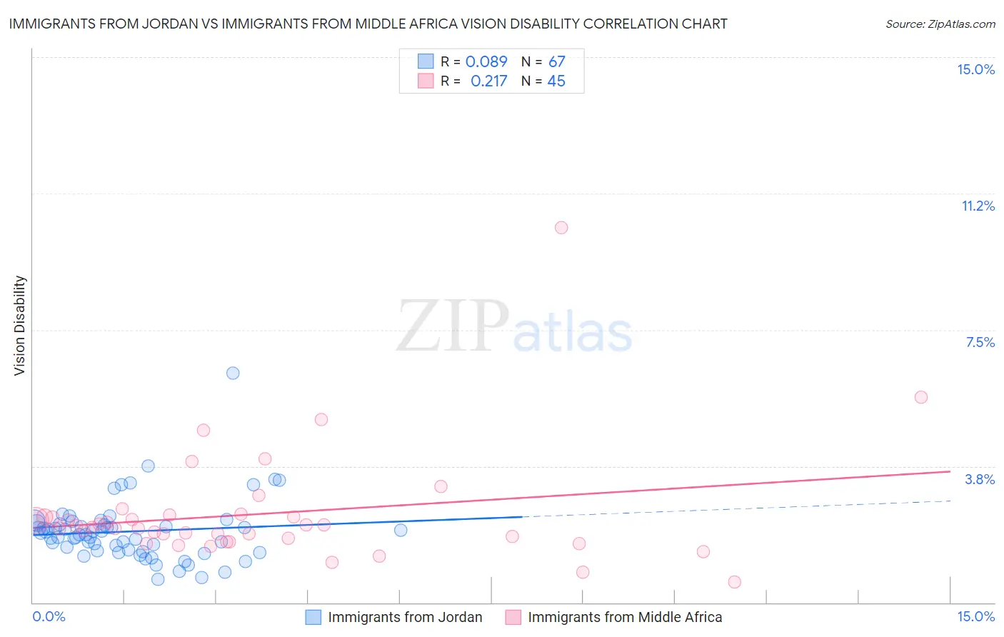 Immigrants from Jordan vs Immigrants from Middle Africa Vision Disability