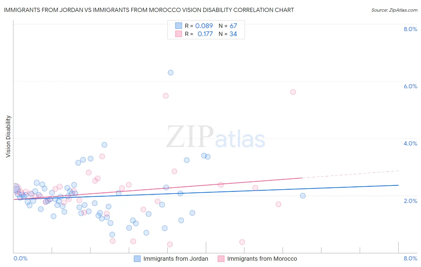 Immigrants from Jordan vs Immigrants from Morocco Vision Disability