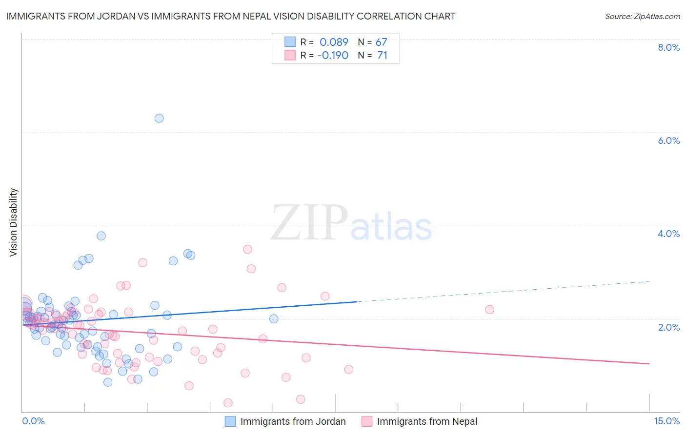 Immigrants from Jordan vs Immigrants from Nepal Vision Disability