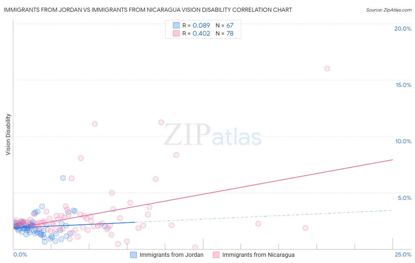 Immigrants from Jordan vs Immigrants from Nicaragua Vision Disability