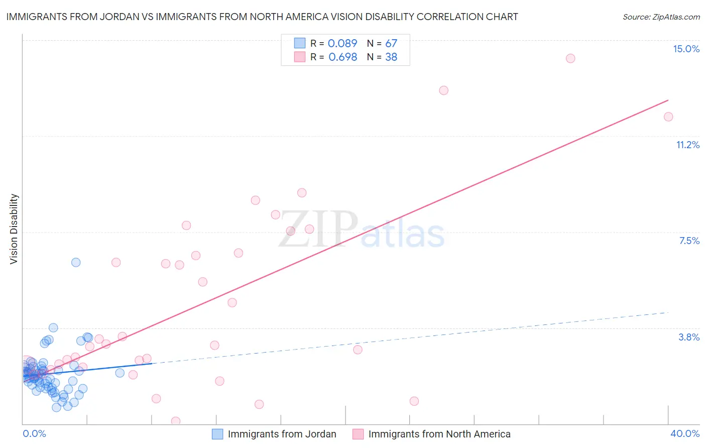 Immigrants from Jordan vs Immigrants from North America Vision Disability