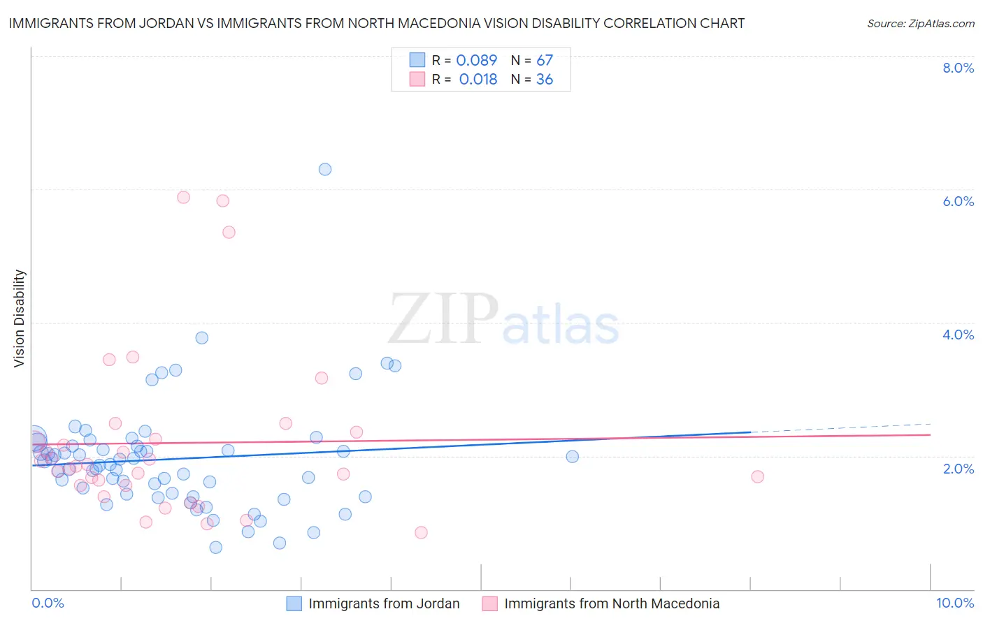 Immigrants from Jordan vs Immigrants from North Macedonia Vision Disability